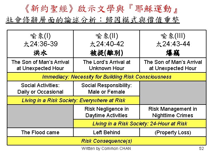 《新約聖經》啟示文學與『耶穌運動』 社會修辭層面的論述分析：歸因模式與價值重整 喻象(I) 太 24: 36 -39 洪水 喻象(II) 太 24: 40 -42 被提(離別)