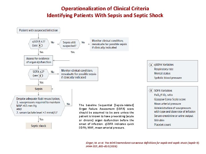 Operationalization of Clinical Criteria Identifying Patients With Sepsis and Septic Shock The baseline Sequential