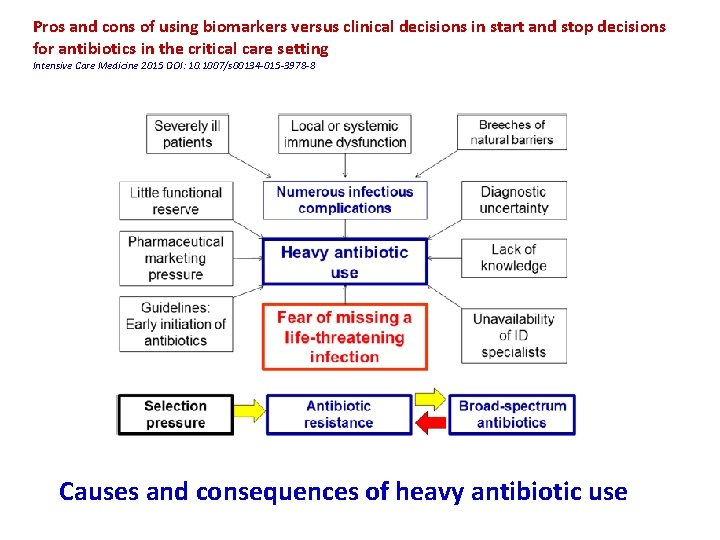 Pros and cons of using biomarkers versus clinical decisions in start and stop decisions