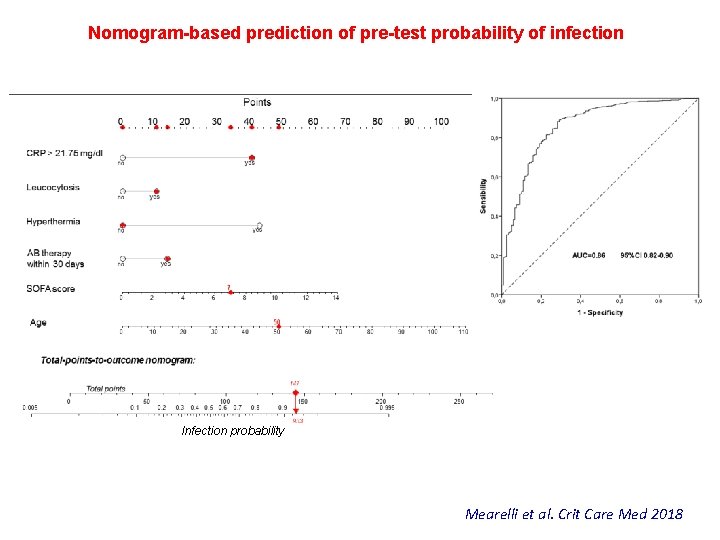 Nomogram-based prediction of pre-test probability of infection Infection probability Mearelli et al. Crit Care