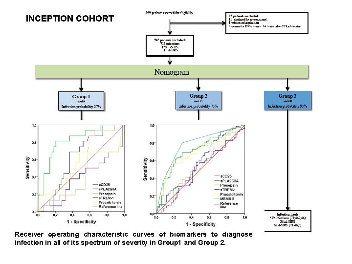 INCEPTION COHORT Receiver operating characteristic curves of biomarkers to diagnose infection in all of