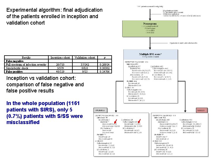 Experimental algorithm: final adjudication of the patients enrolled in inception and validation cohort Results