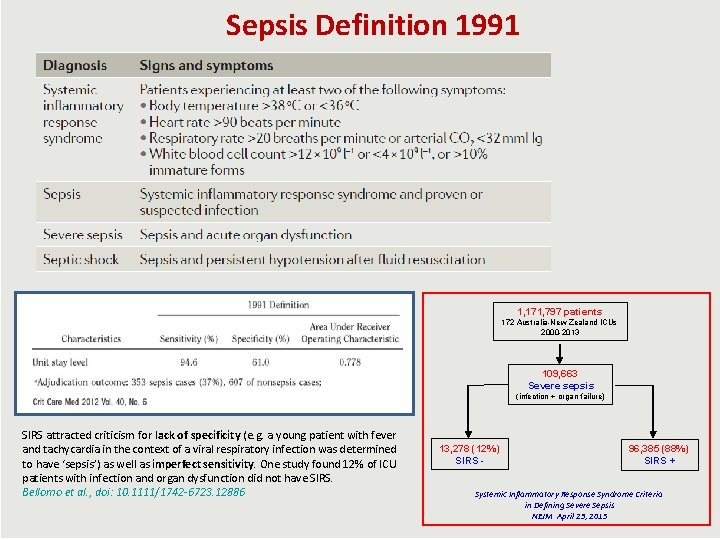 Sepsis Definition 1991 1, 171, 797 patients 172 Australia-New Zealand ICUs 2000 -2013 109,