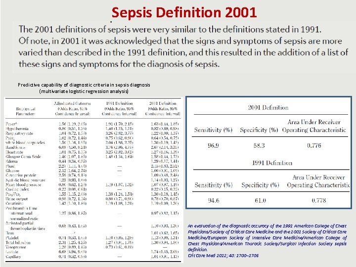 Sepsis Definition 2001 Predictive capability of diagnostic criteria in sepsis diagnosis (multivariate logistic regression