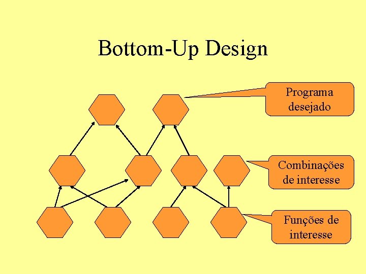 Bottom-Up Design Programa desejado Combinações de interesse Funções de interesse 