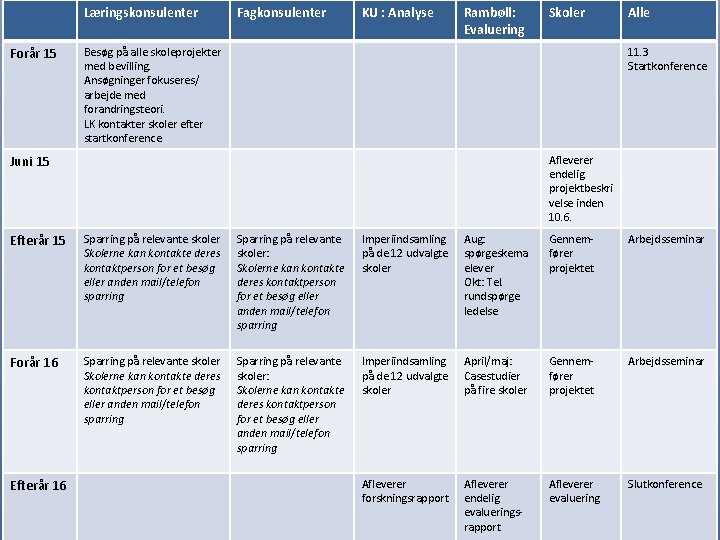 Læringskonsulenter Forår 15 Fagkonsulenter KU : Analyse Rambøll: Evaluering Skoler Besøg på alle skoleprojekter
