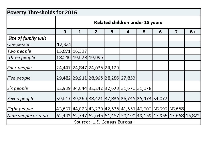 Poverty Thresholds for 2016 Related children under 18 years 0 1 2 3 4