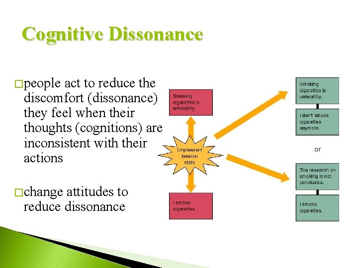 Cognitive Dissonance � people act to reduce the discomfort (dissonance) they feel when their