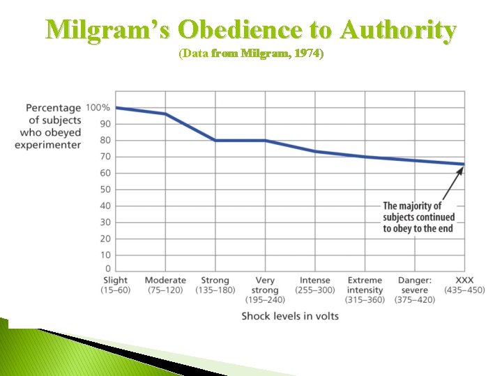 Milgram’s Obedience to Authority (Data from Milgram, 1974) 