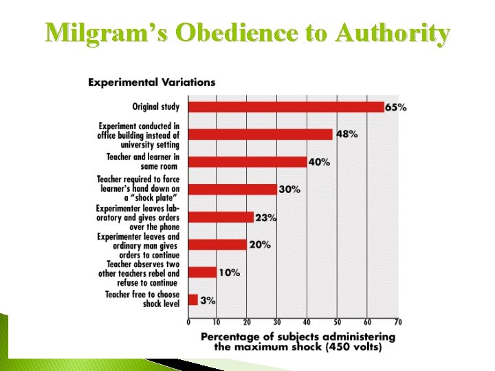 Milgram’s Obedience to Authority 