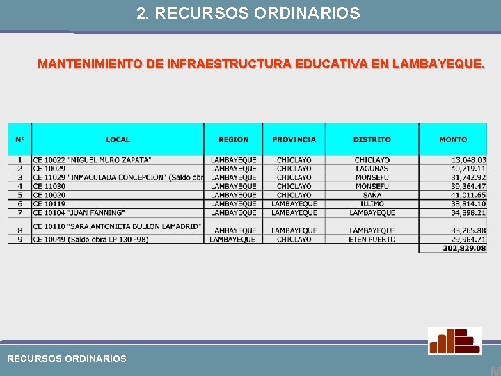 2. RECURSOS ORDINARIOS MANTENIMIENTO DE INFRAESTRUCTURA EDUCATIVA EN LAMBAYEQUE. RECURSOS ORDINARIOS 