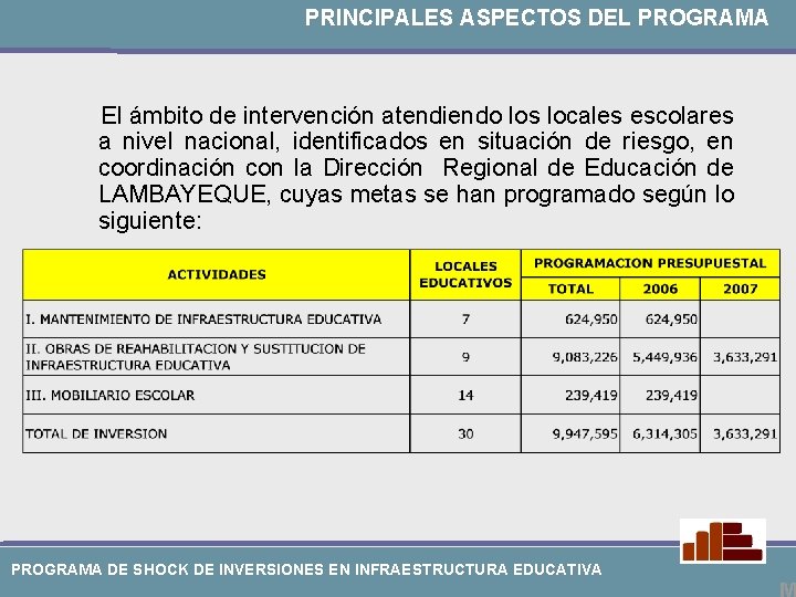 PRINCIPALES ASPECTOS DEL PROGRAMA El ámbito de intervención atendiendo los locales escolares a nivel