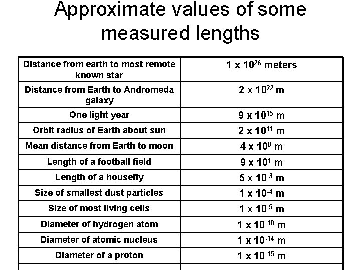 Approximate values of some measured lengths Distance from earth to most remote known star