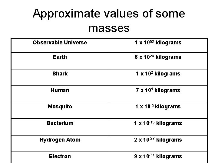 Approximate values of some masses Observable Universe 1 x 1052 kilograms Earth 6 x