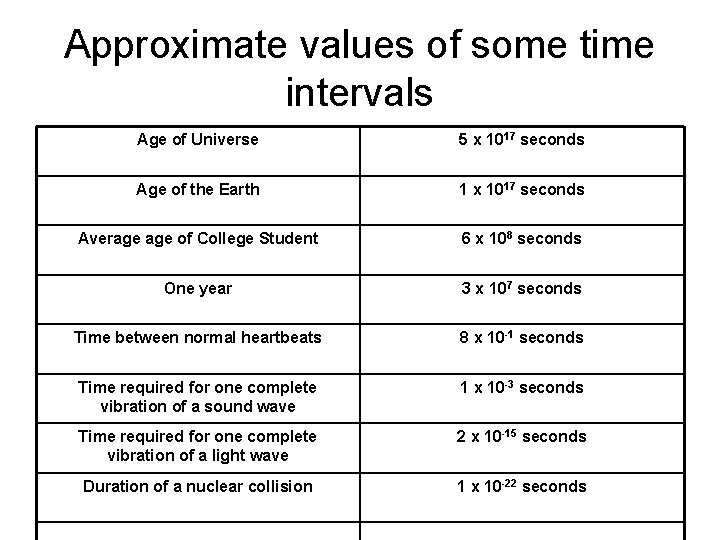 Approximate values of some time intervals Age of Universe 5 x 1017 seconds Age