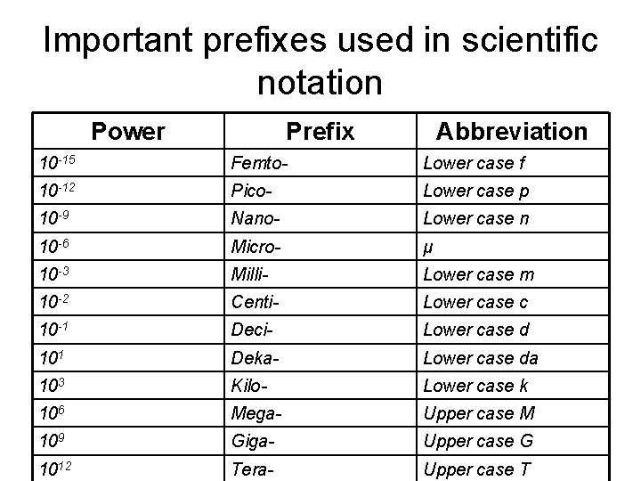 Important prefixes used in scientific notation Power Prefix Abbreviation 10 -15 Femto- Lower case