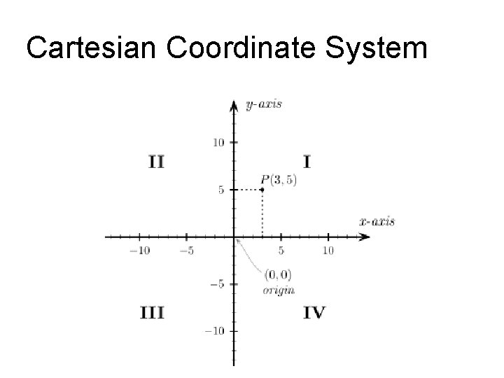 Cartesian Coordinate System 