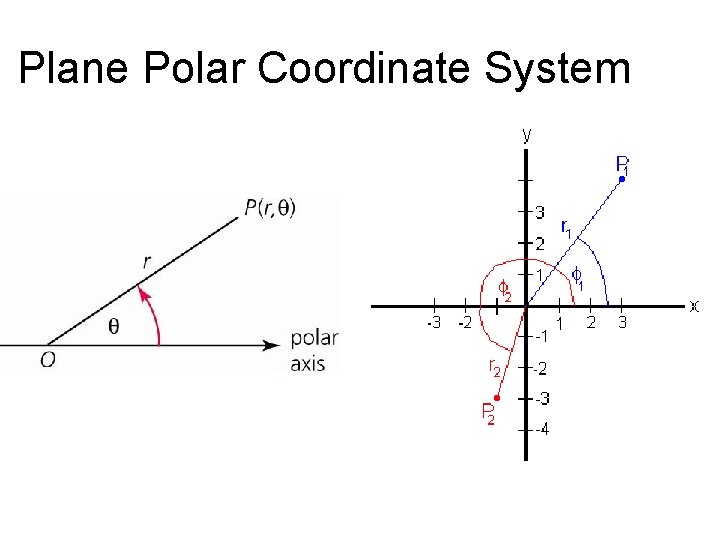 Plane Polar Coordinate System 