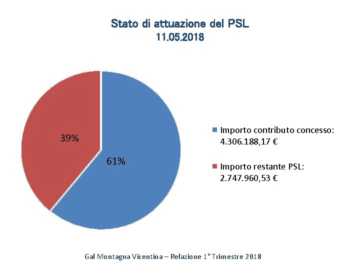 Stato di attuazione del PSL 11. 05. 2018 Importo contributo concesso: 4. 306. 188,