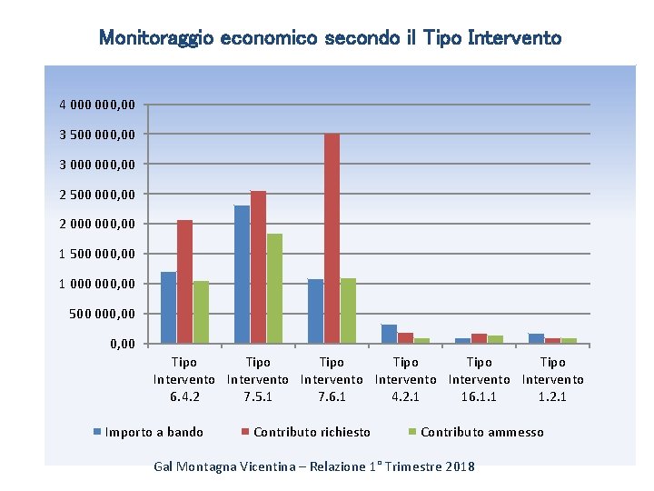 Monitoraggio economico secondo il Tipo Intervento 4 000, 00 3 500 000, 00 3