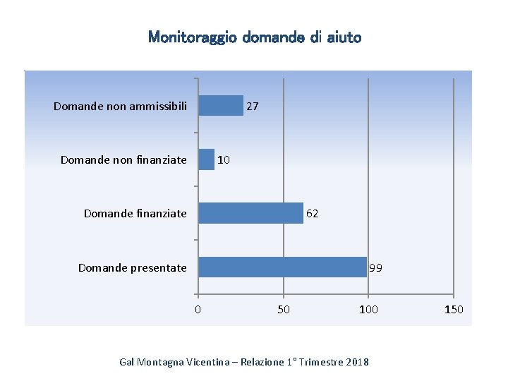 Monitoraggio domande di aiuto Domande non ammissibili 27 Domande non finanziate 10 Domande finanziate