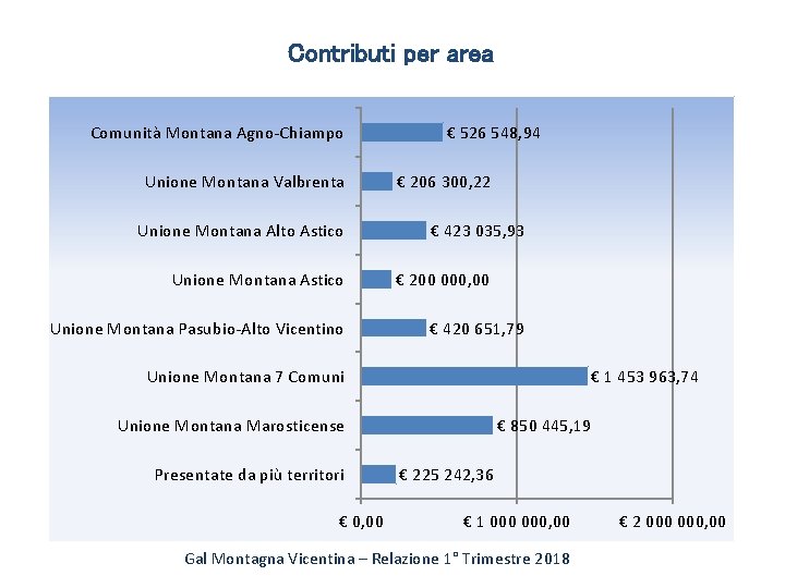 Contributi per area Comunità Montana Agno-Chiampo Unione Montana Valbrenta Unione Montana Alto Astico Unione