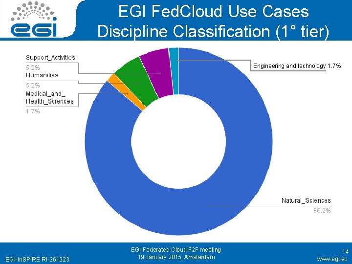 EGI Fed. Cloud Use Cases Discipline Classification (1° tier) Engineering and technology 1. 7%