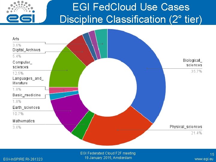 EGI Fed. Cloud Use Cases Discipline Classification (2° tier) EGI-In. SPIRE RI-261323 EGI Federated