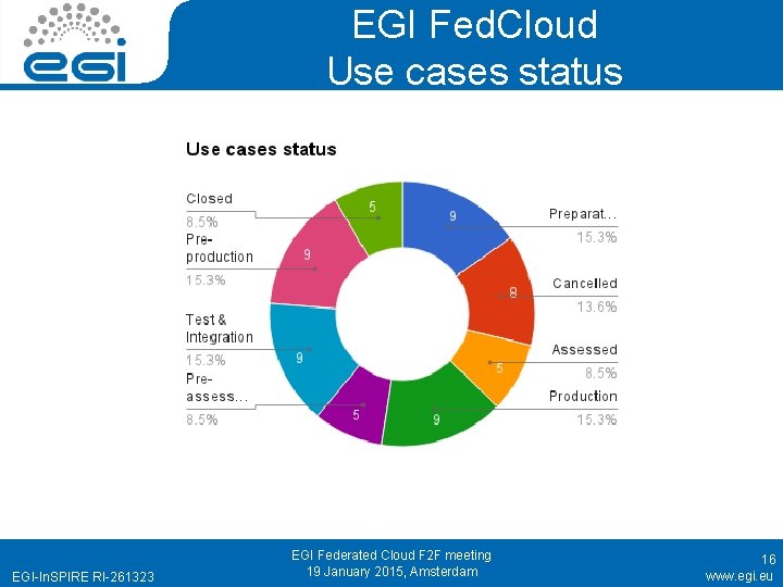 EGI Fed. Cloud Use cases status EGI-In. SPIRE RI-261323 EGI Federated Cloud F 2