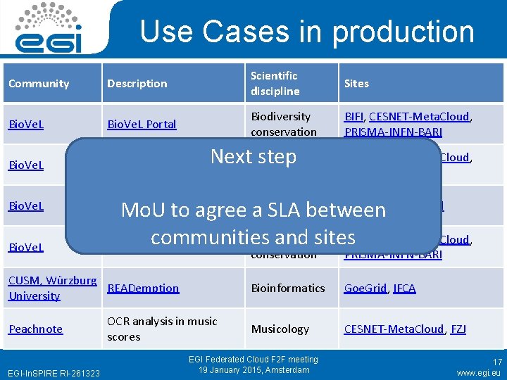 Use Cases in production Community Description Scientific discipline Sites Bio. Ve. L Portal Biodiversity