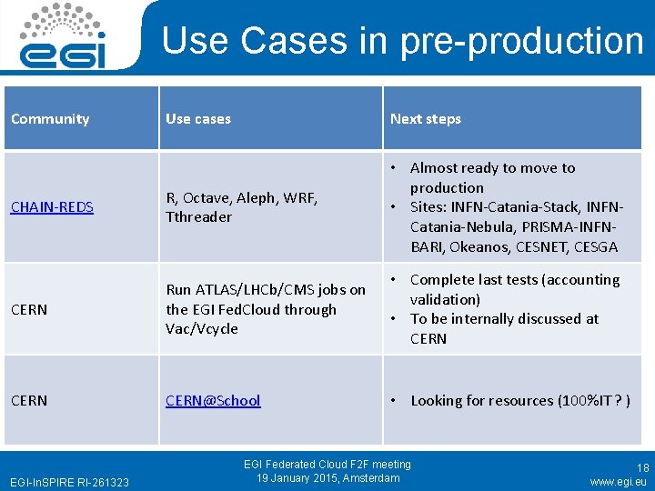Use Cases in pre-production Community Use cases Next steps CHAIN-REDS R, Octave, Aleph, WRF,