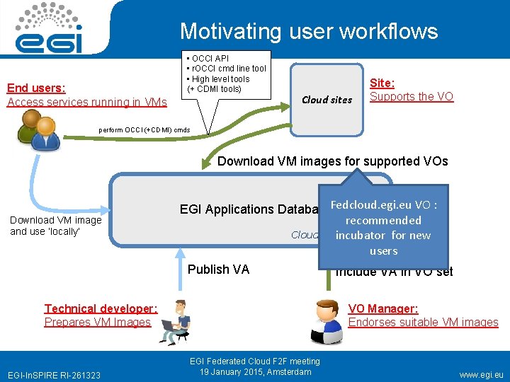 Motivating user workflows End users: Access services running in VMs • OCCI API •