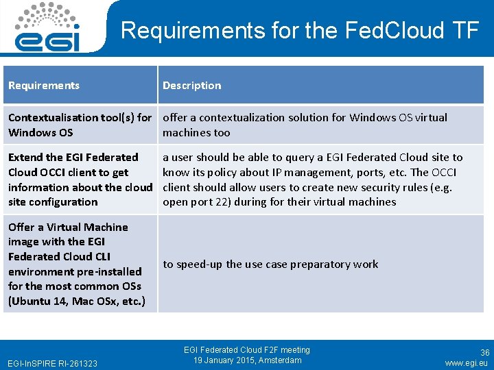 Requirements for the Fed. Cloud TF Requirements Description Contextualisation tool(s) for offer a contextualization