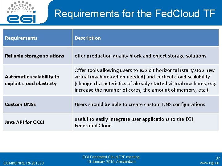 Requirements for the Fed. Cloud TF Requirements Description Reliable storage solutions offer production quality