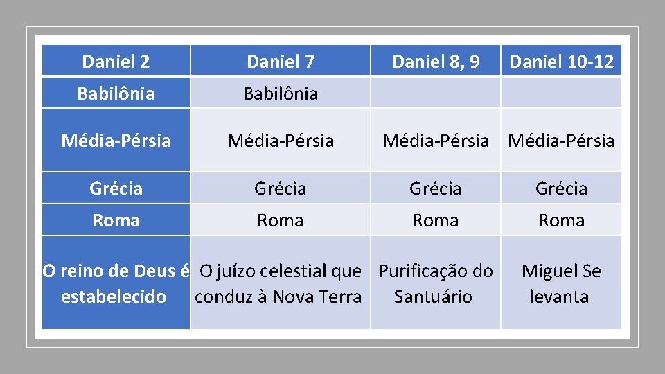 Daniel 2 Daniel 7 Daniel 8, 9 Daniel 10 -12 Babilônia Média-Pérsia Média Pérsia