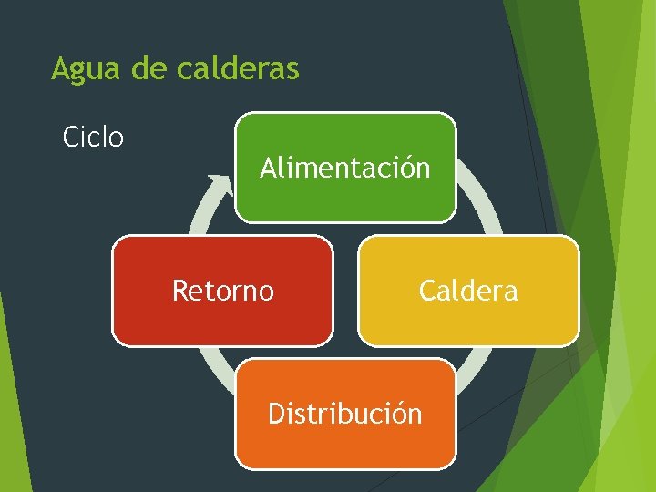 Agua de calderas Ciclo Alimentación Retorno Caldera Distribución 