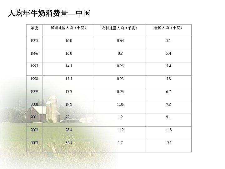 人均年牛奶消费量—中国 年度 城镇地区人均（千克） 农村地区人均（千克） 全国人均（千克） 1995 16. 0 0. 64 5. 1 1996 16.