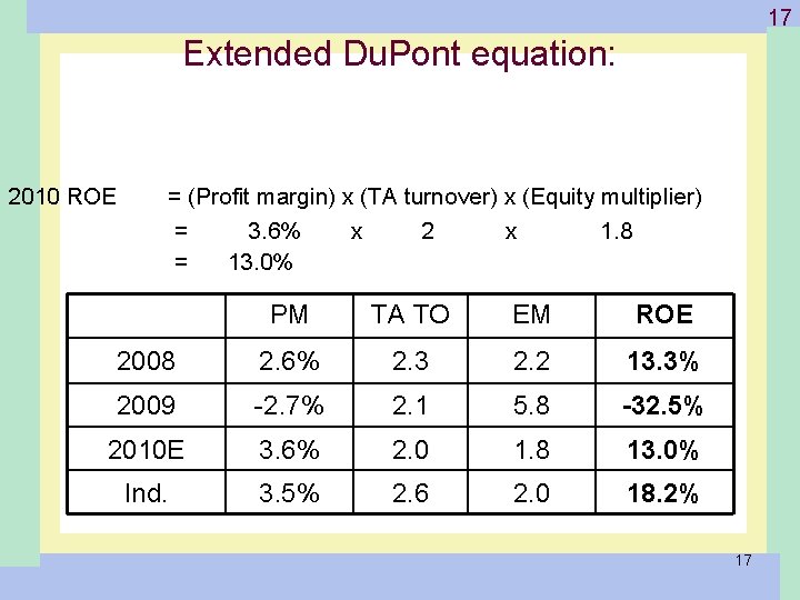 1 -17 17 Extended Du. Pont equation: 2010 ROE = (Profit margin) x (TA