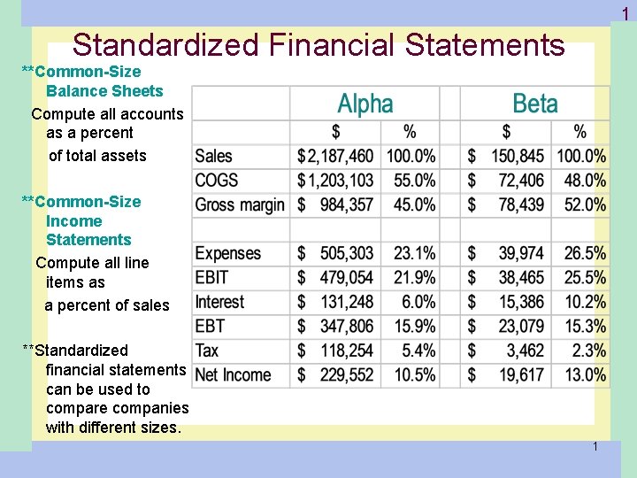 1 -1 Standardized Financial Statements **Common-Size Balance Sheets Compute all accounts as a percent