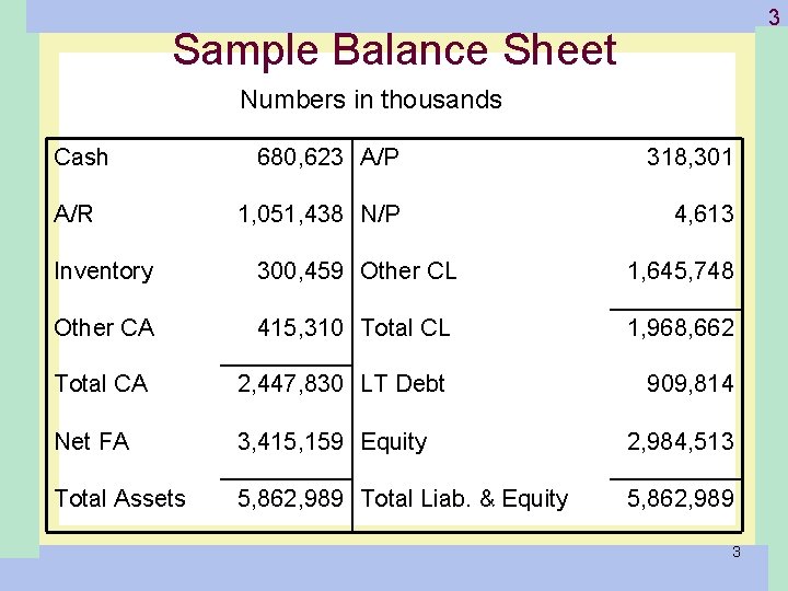 Sample Balance Sheet 1 -3 Numbers in thousands Cash A/R 680, 623 A/P 318,
