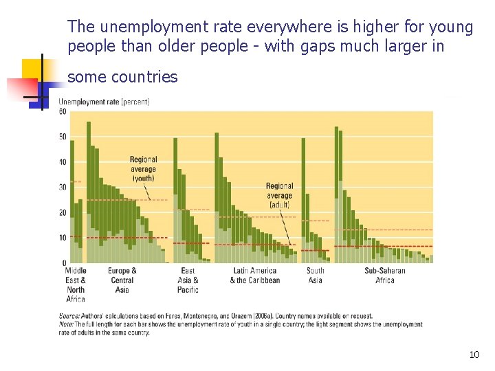 The unemployment rate everywhere is higher for young people than older people - with The unemployment rate everywhere is higher for young people than older people - with