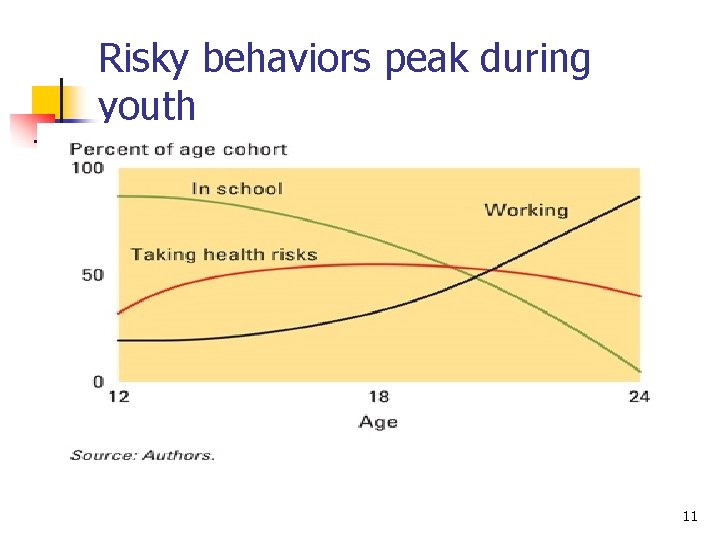 Risky behaviors peak during youth 11 Risky behaviors peak during youth 11
