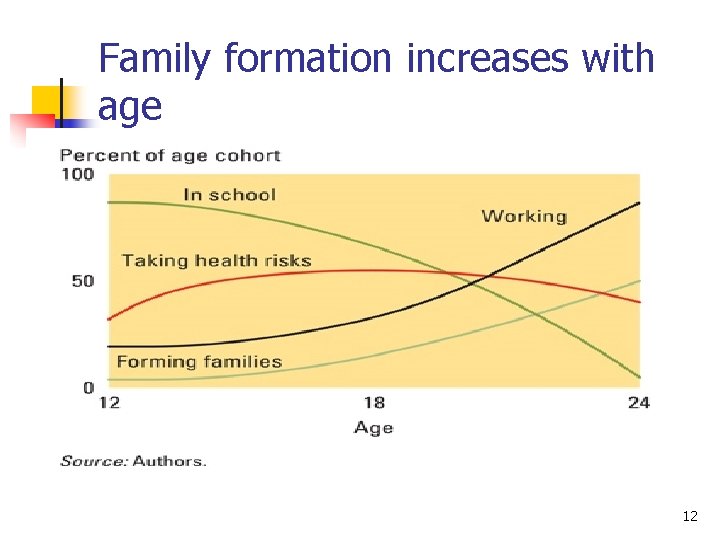 Family formation increases with age 12 Family formation increases with age 12