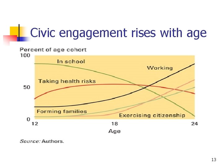 Civic engagement rises with age 13 Civic engagement rises with age 13