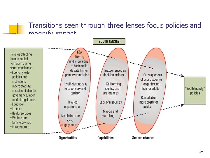 Transitions seen through three lenses focus policies and magnify impact 14 Transitions seen through three lenses focus policies and magnify impact 14