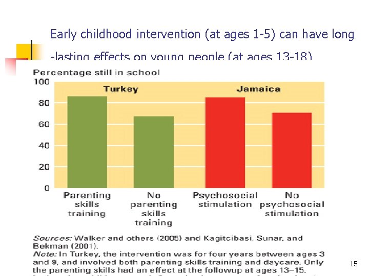 Early childhood intervention (at ages 1 -5) can have long -lasting effects on young Early childhood intervention (at ages 1 -5) can have long -lasting effects on young