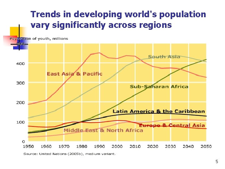 Trends in developing world's population vary significantly across regions 5 Trends in developing world's population vary significantly across regions 5