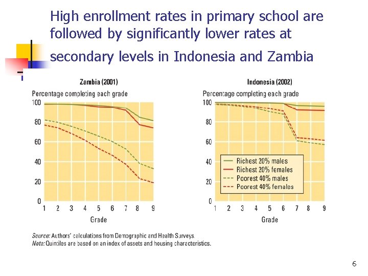 High enrollment rates in primary school are followed by significantly lower rates at secondary High enrollment rates in primary school are followed by significantly lower rates at secondary