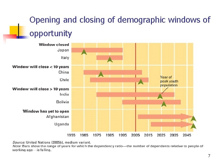 Opening and closing of demographic windows of opportunity 7 Opening and closing of demographic windows of opportunity 7