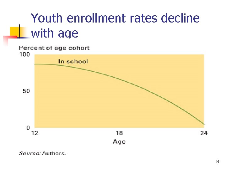 Youth enrollment rates decline with age 8 Youth enrollment rates decline with age 8